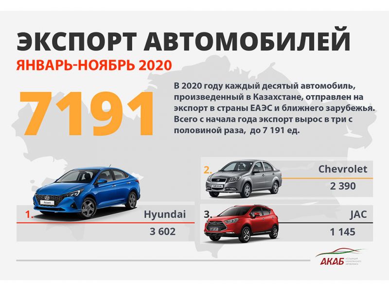Автопром Казахстана отправил на экспорт 7000 машин