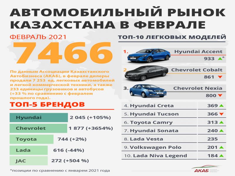 +33%: февральский рекорд автопродаж в Казахстане