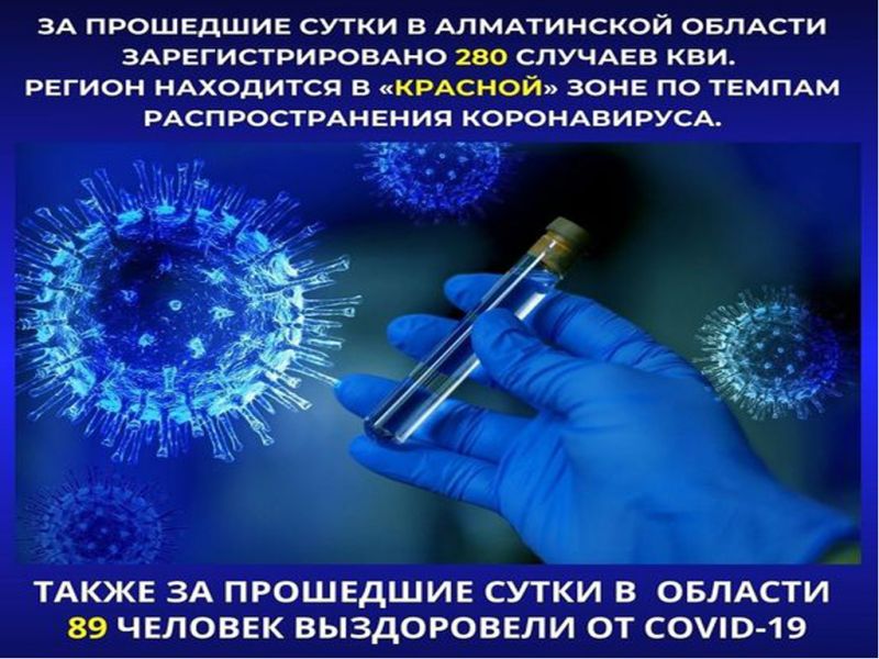 За прошедшие сутки в Алматинской области зарегистрировано 280 случаев КВИ