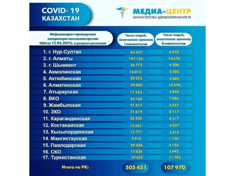 Количество провакцинированных человек в Казахстане по состоянию на 15 апреля 2021 года