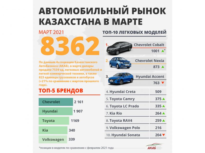 В Казахстане – рост продаж машин