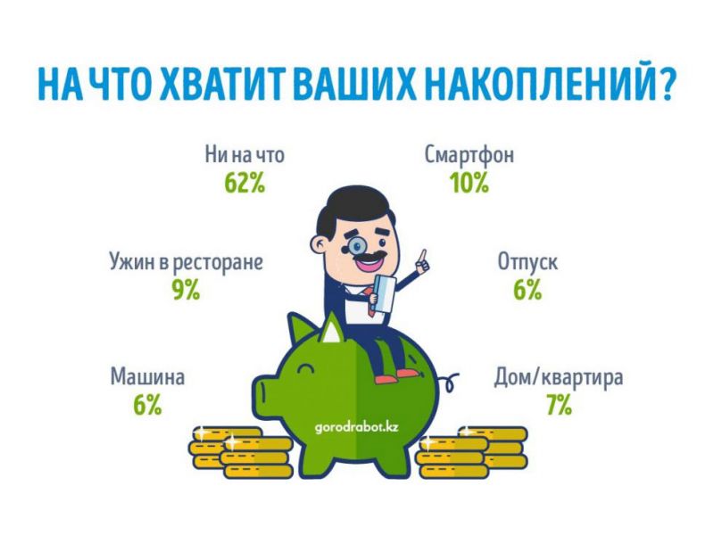 62% казахстанцев живут без сбережений
