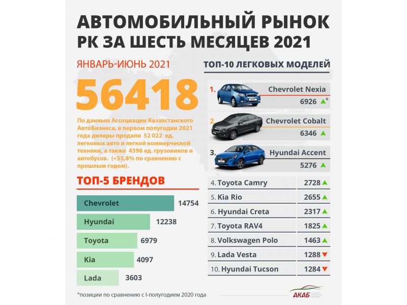 Авторынок Казахстана: дефицит машин и высокий спрос