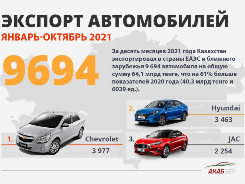Казахстан в 2021 году экспортировал 9694 автомобиля