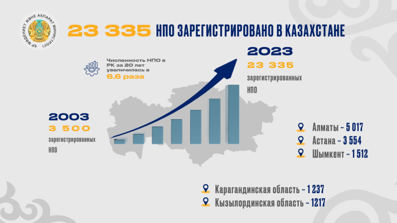 23 335 НПО зарегистрировано в Казахстане