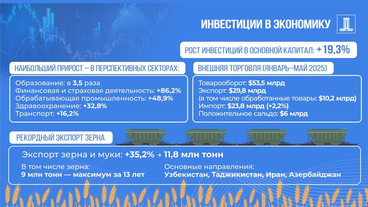 Инвестиции и внешняя торговля поддерживают экономический рост Казахстана