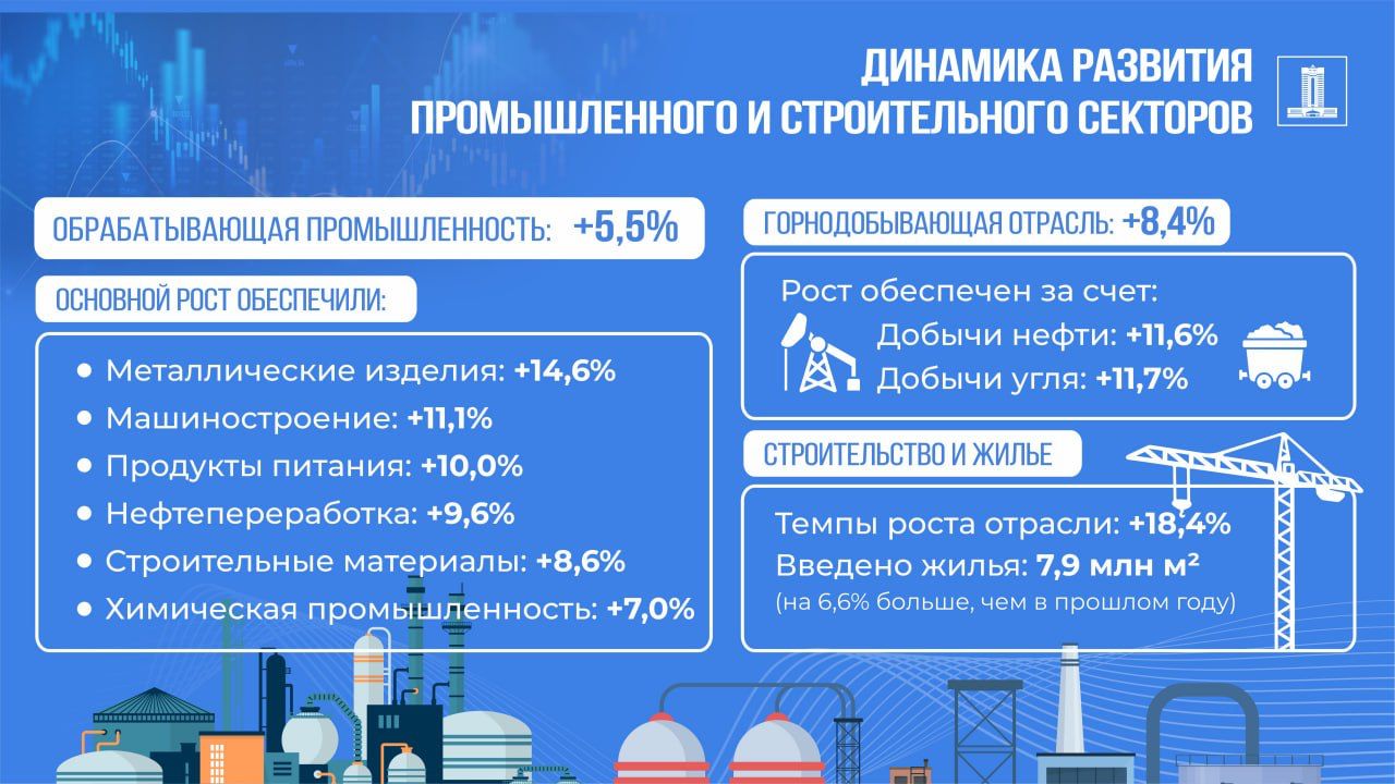 В Казахстане увеличены объемы переработки, строительства и добычи