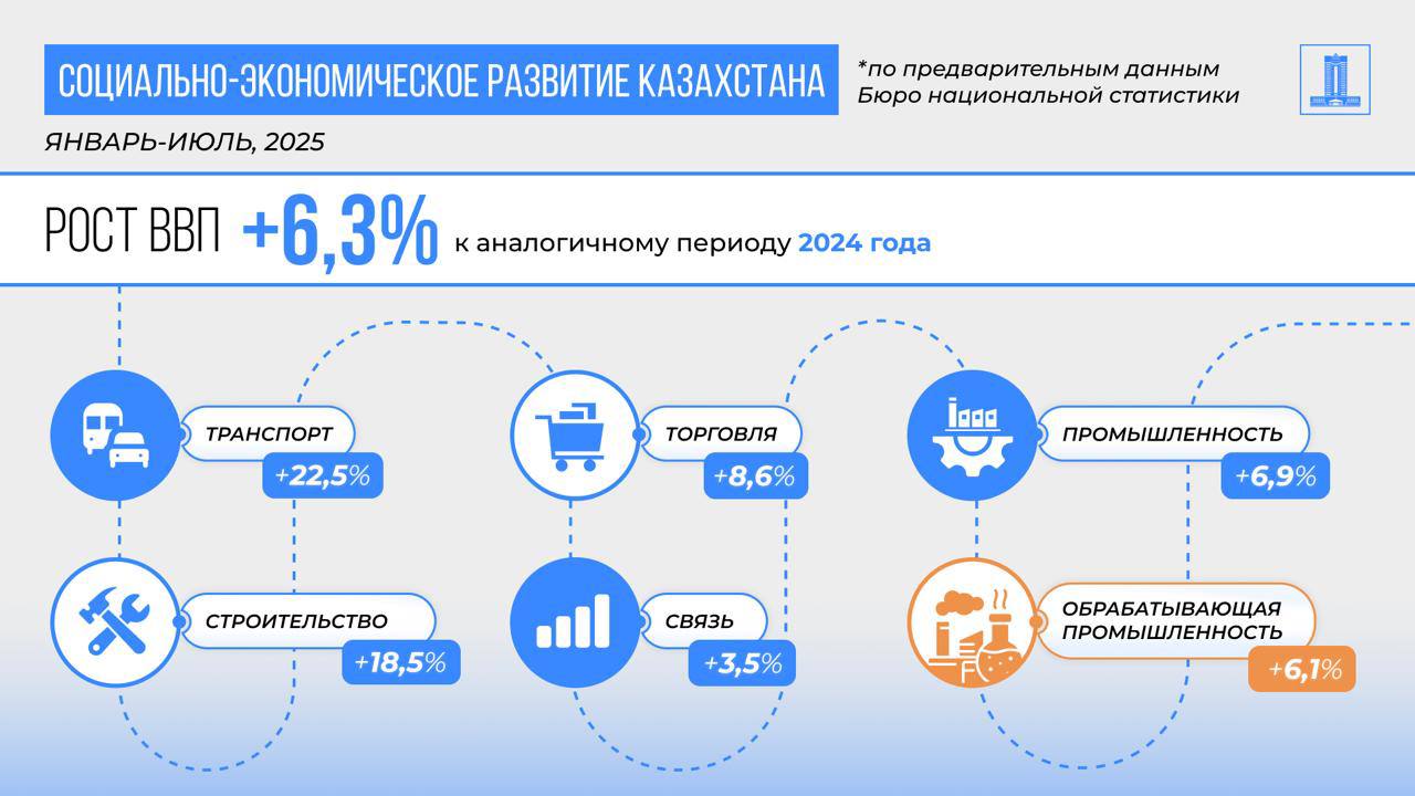 Рост ВВП Казахстана за 7 месяцев 2025 года составил 6,3%