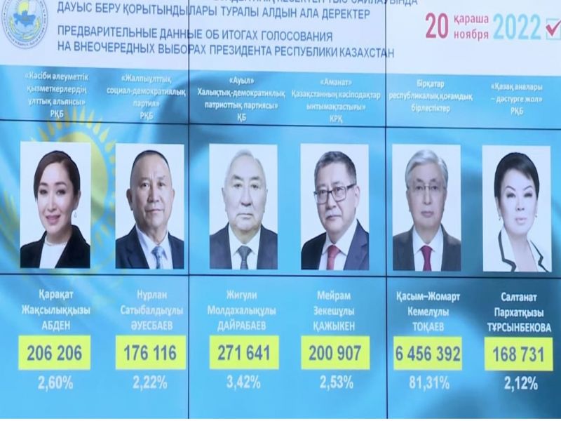 Озвучены предварительные итоги выборов президента Казахстана