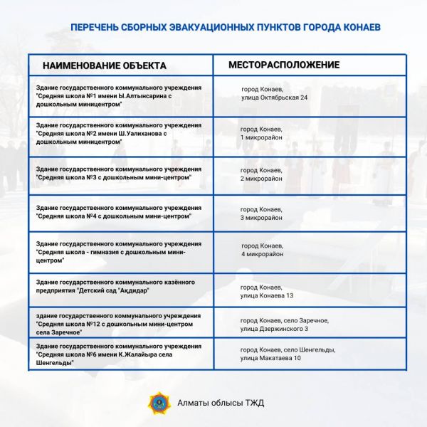 Перечень сборных эвакуационных пунктов города Қонаев