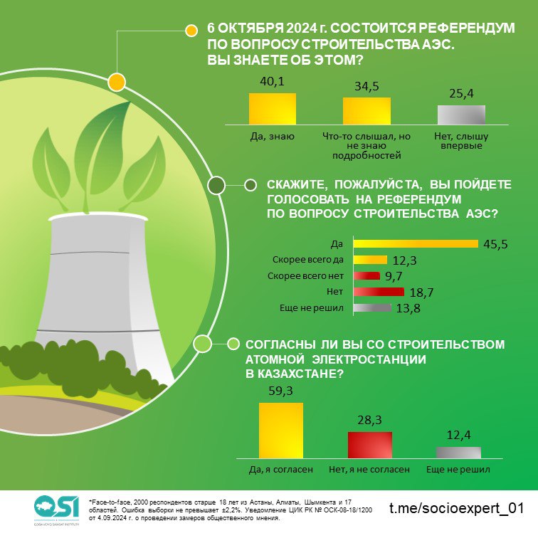 57,8% респондентов готовы принять участие в референдуме