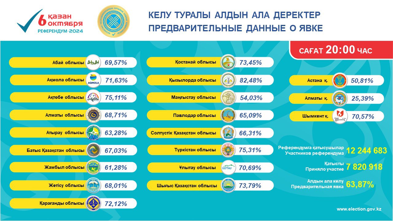 О предварительных итогах явки граждан,  имеющих право голосовать на республиканском референдуме 6 октября 2024 года