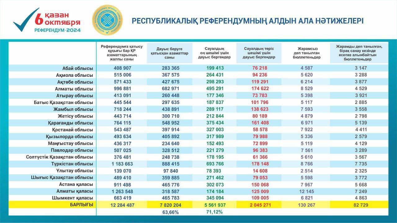 Предварительные результаты голосования референдума в Казахстане