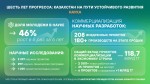 Шесть лет прогресса: Казахстан на пути устойчивого развития