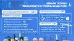 В Казахстане увеличены объемы переработки, строительства и добычи