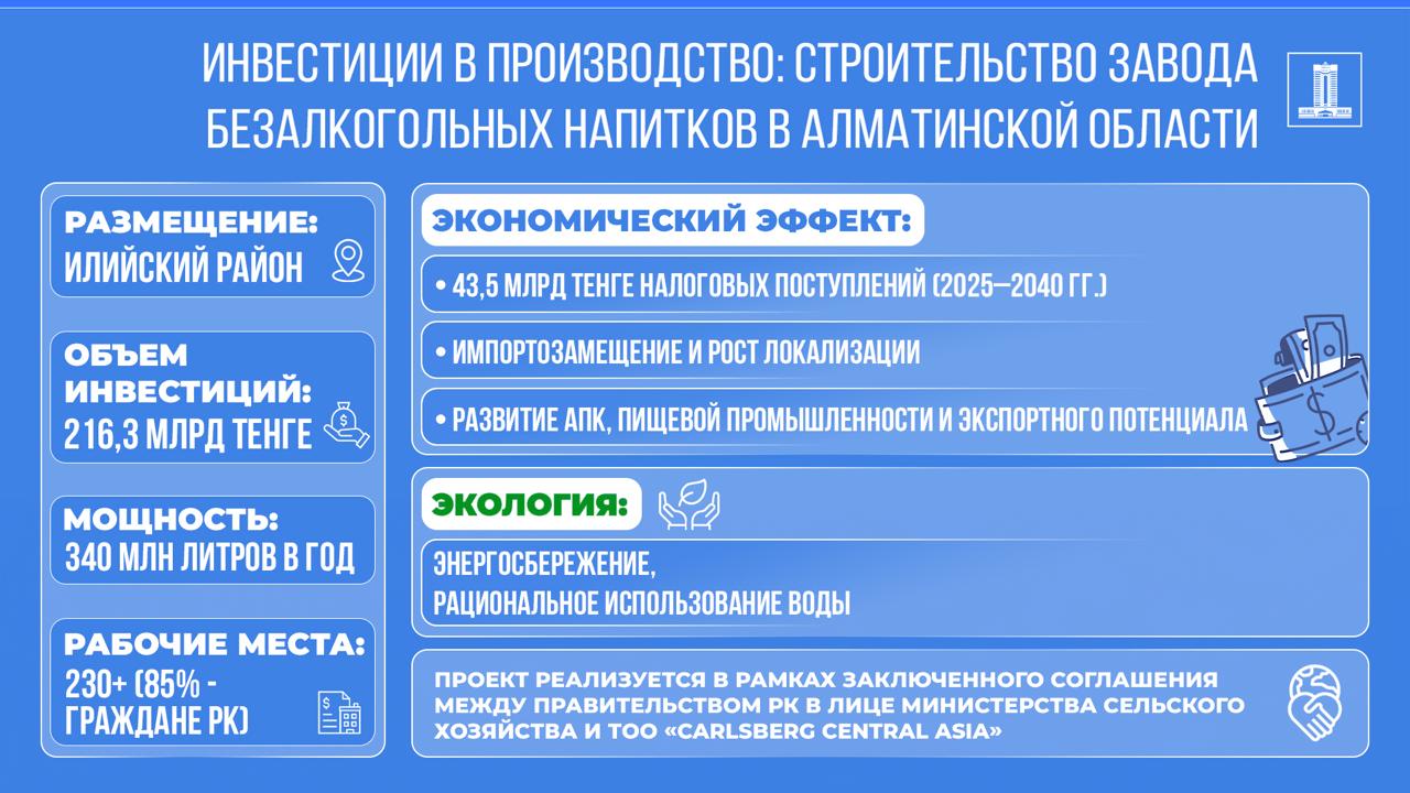 Инвестиции в производство: в Казахстане построят завод по выпуску безалкогольных напитков на 216,3 млрд тенге