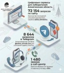 Цифровые сервисы помогли жителям области принять участие в референдуме