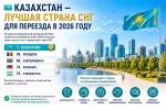 Казахстан признали лучшей страной СНГ для переезда в 2026 году
