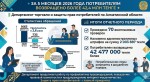 По итогам 5 месяцев 2026 года потребителям возвращено свыше 42 миллионов тенге