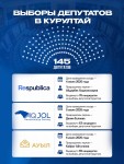 Первые партийные списки на выборы в Курултай
