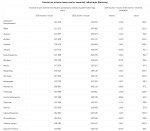 Қазақстанда халықтың ақшалай табысының көрсеткіштері артып келеді