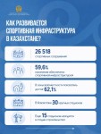 В сельской местности Казахстана продолжается развитие спортивной инфраструктуры