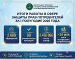Потребителям вернули свыше 51 млн тенге