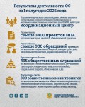 Свыше 60% обращений казахстанцев в общественные советы получили положительное решение
