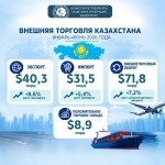 Казахстан наращивает экспорт: за полгода поставки превысили $40 млрд, а экспорт в Турцию почти удвоился