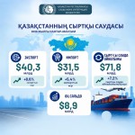 Қазақстан экспорты қарқын алды: жарты жылда экспорт көлемі $40 млрд-тан асып, Түркияға экспорт екі есеге жуық өсті