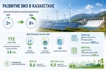 Доля ВИЭ в энергобалансе Казахстана за шесть лет выросла в 4 раза