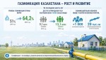 За 6 лет доступ к газу получили еще 4 млн казахстанцев
