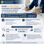 Более 57 млн тенге возвращено потребителям Алматинской области за 7 месяцев 2026 года