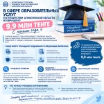 В сфере образовательных услуг потребителям Алматинской области возвращено 9,9 млн тенге