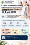 В сфере розничной торговли потребителям Алматинской области возвращено свыше 14,4 млн тенге
