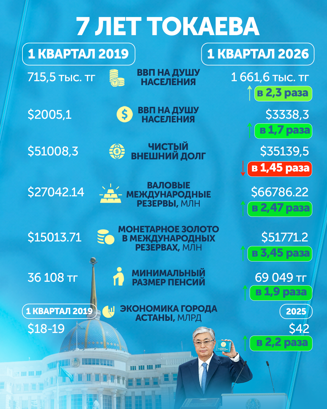 В 2019 году Касым-Жомарт Токаев стал президентом Казахстана