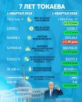 В 2019 году Касым-Жомарт Токаев стал президентом Казахстана