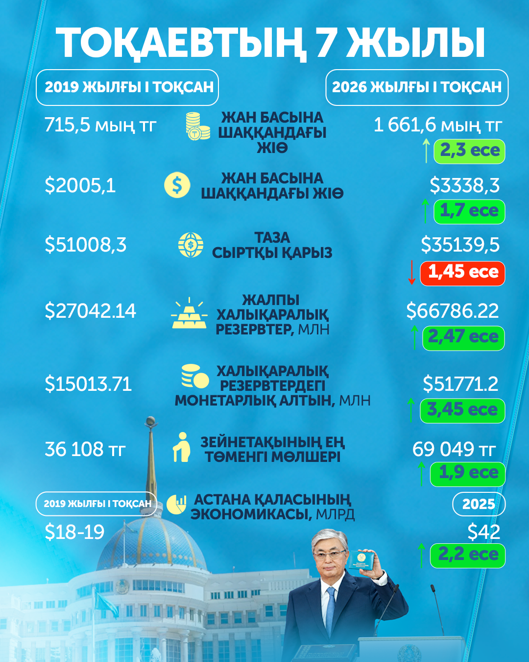 2019 жылы Қасым-Жомарт Тоқаев Қазақстан Президенті болып сайланды