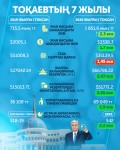 2019 жылы Қасым-Жомарт Тоқаев Қазақстан Президенті болып сайланды
