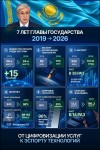 Президент Қасым-Жомарт Тоқаевтың басшылығымен соңғы жеті жылда Қазақстанда цифрлық трансформация қарқынды дамып, елдің технологиялық әлеуеті жаңа деңгейге көтерілді