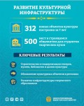 312 новых объектов культуры: как изменилась культурная сфера Казахстана за семь лет