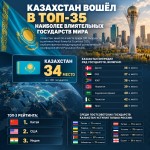 Казахстан вошёл в топ-35 наиболее влиятельных государств мира