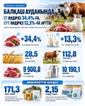 Балқаш ауданында ет өндірісі 34,4%-ға, сүт өндірісі 13,3%-ға артты