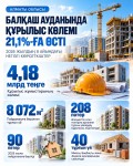 Алматы облысы: Балқаш ауданында құрылыс жұмыстарының көлемі 21,1%-ға өсті
