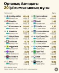 13 из 20 крупнейших компаний Центральной Азии — казахстанские