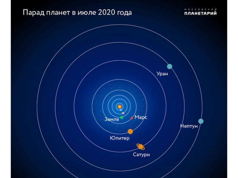 Парад планет смогут наблюдать казахстанцы в июле